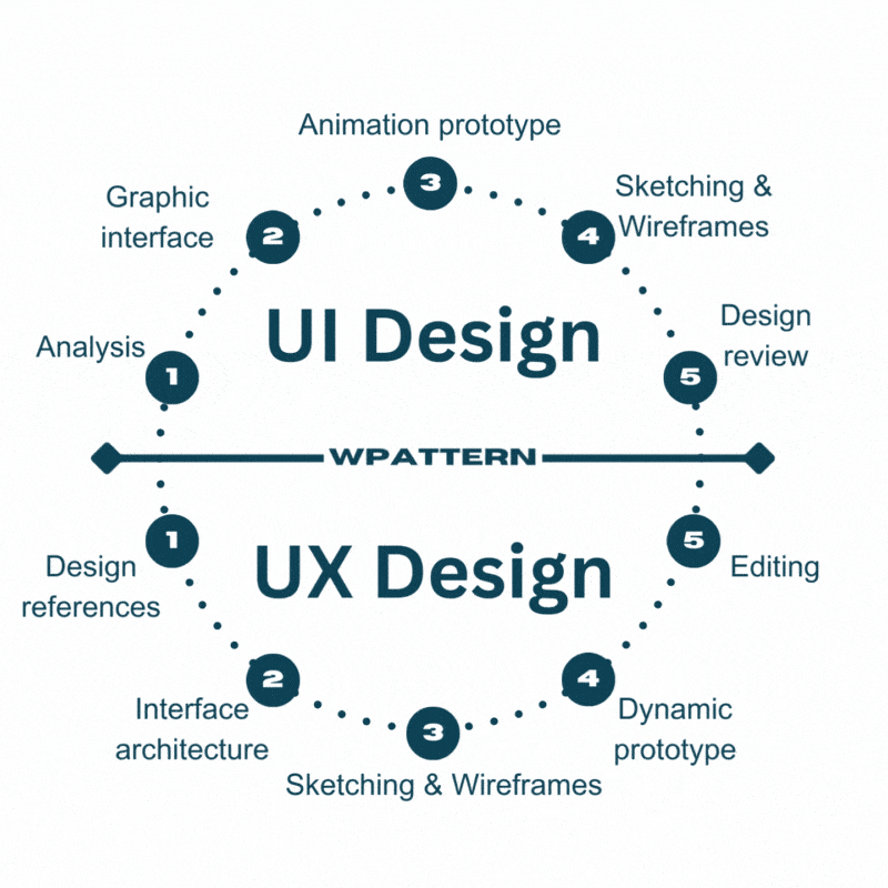 WPattern UX/UI Design Lifecycle